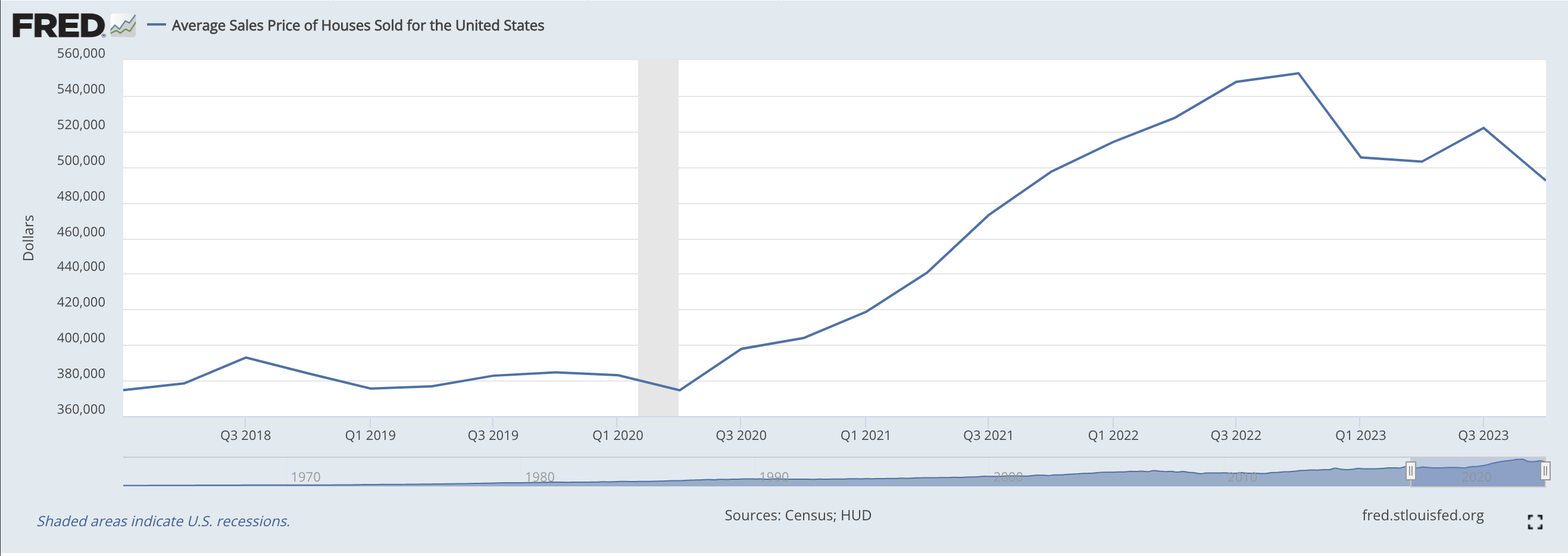 increase in housing prices